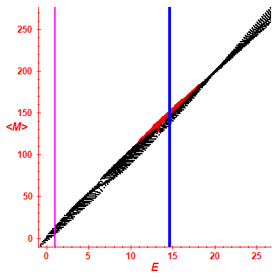 Peres lattice <M>
